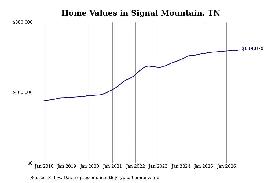 #3. Signal Mountain, TN