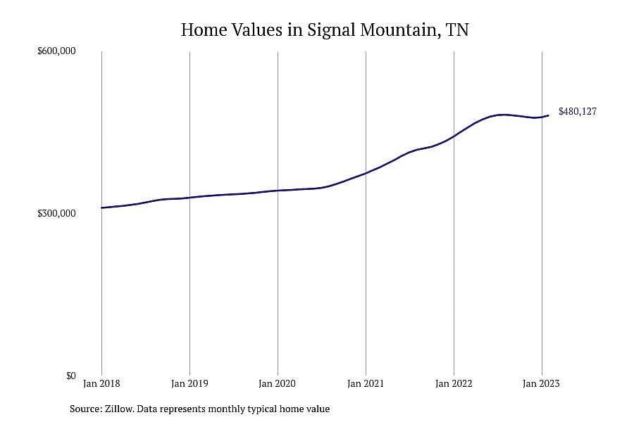 #3. Signal Mountain, TN