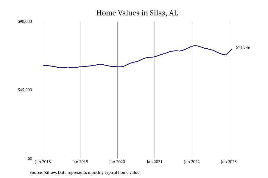#19. Silas, AL