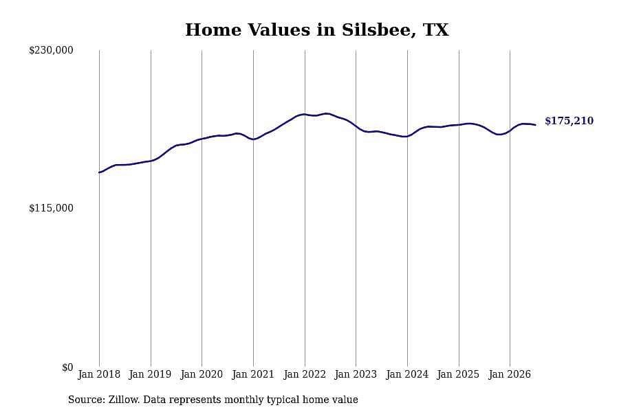 #16. Silsbee, TX