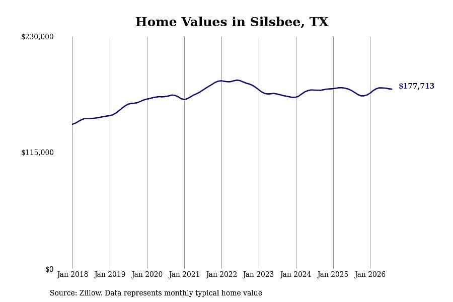 #16. Silsbee, TX