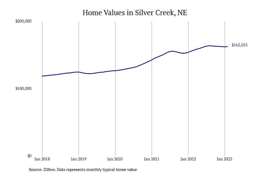 #11. Silver Creek, NE