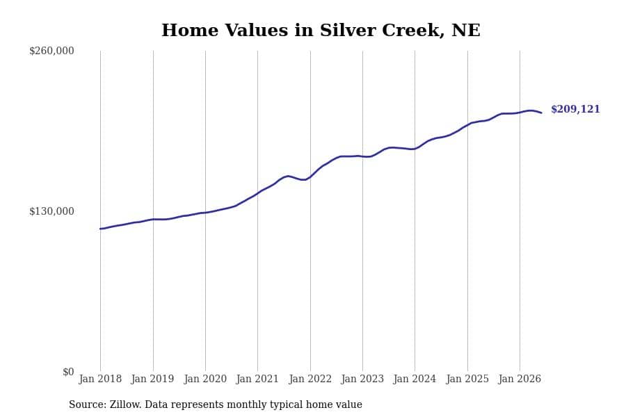 #14. Silver Creek, NE