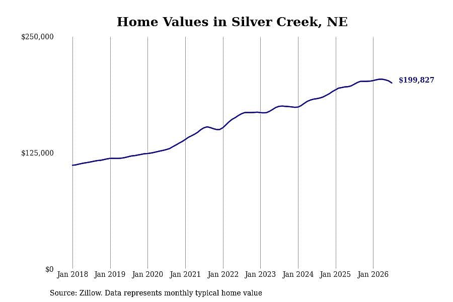#13. Silver Creek, NE
