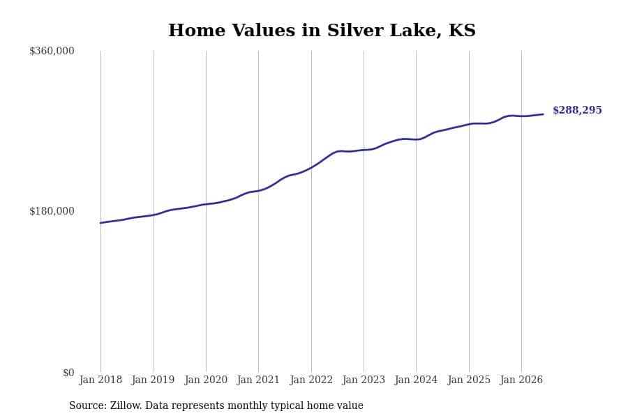 #24. Silver Lake, KS