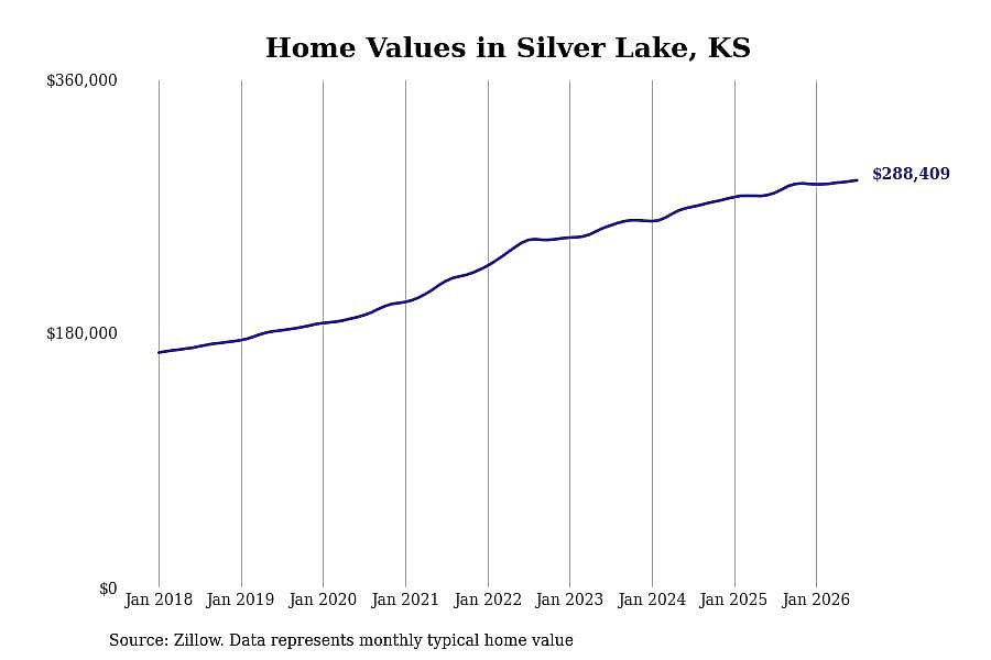 #12. Silver Lake, KS
