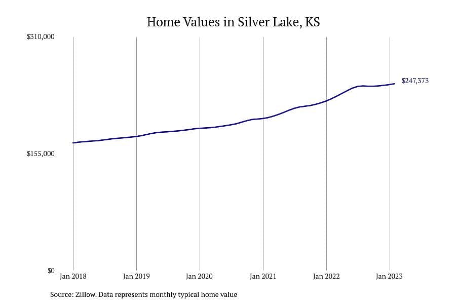 #8. Silver Lake, KS