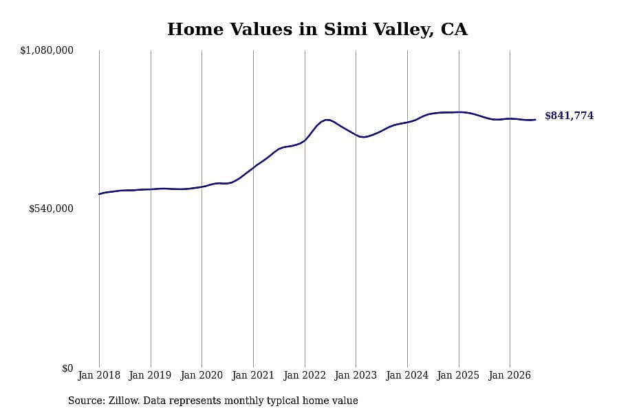 #11. Simi Valley, CA