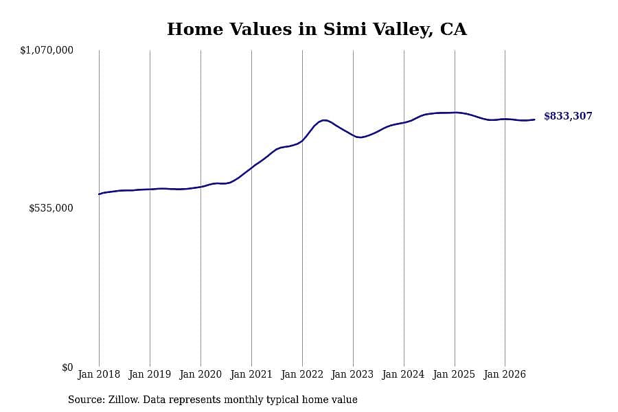 #11. Simi Valley, CA
