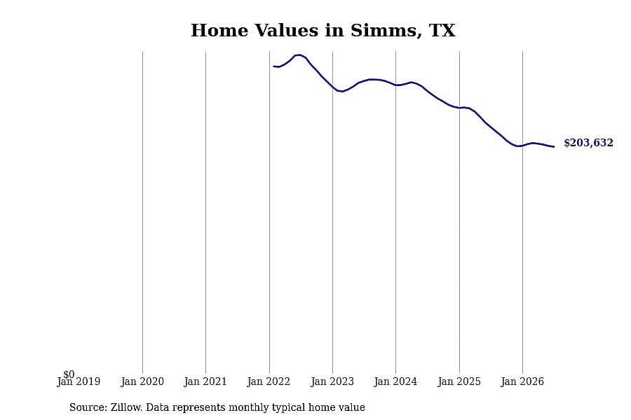 #4. Simms, TX