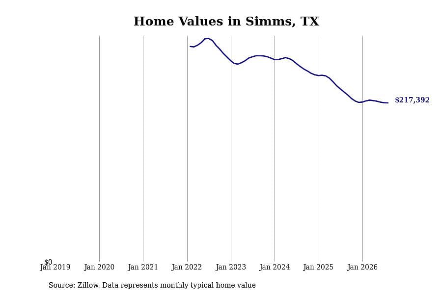 #2. Simms, TX