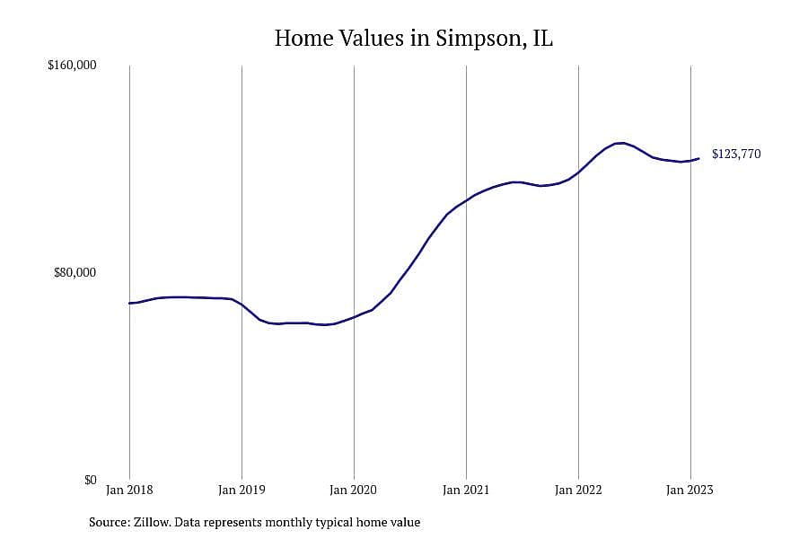 #8. Simpson, IL