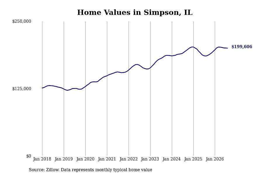 #2. Simpson, IL