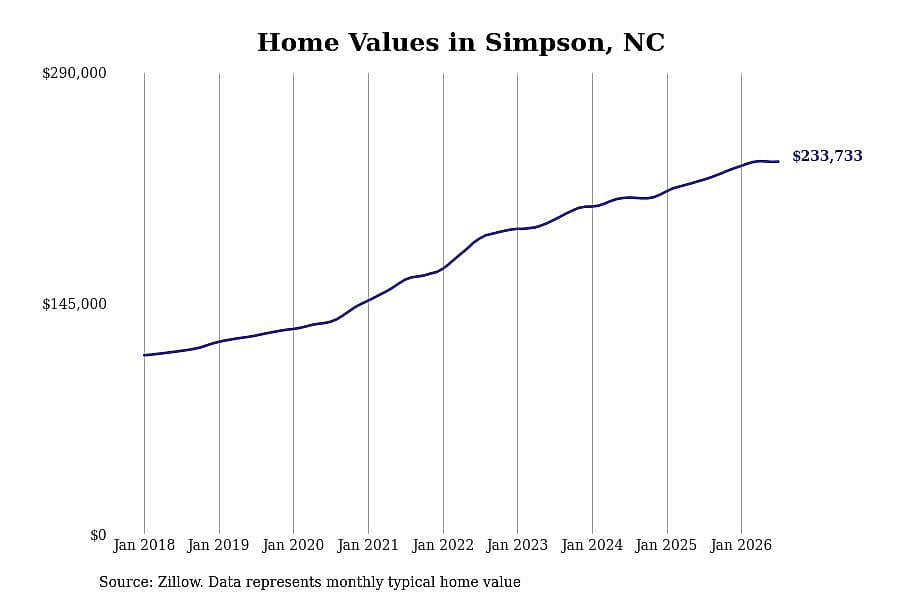 #2. Simpson, NC