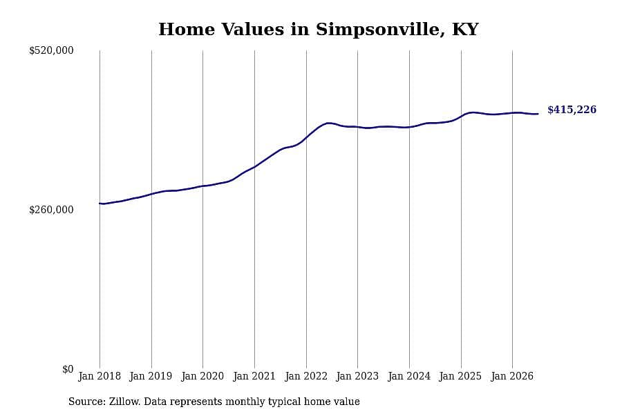 #8. Simpsonville, KY