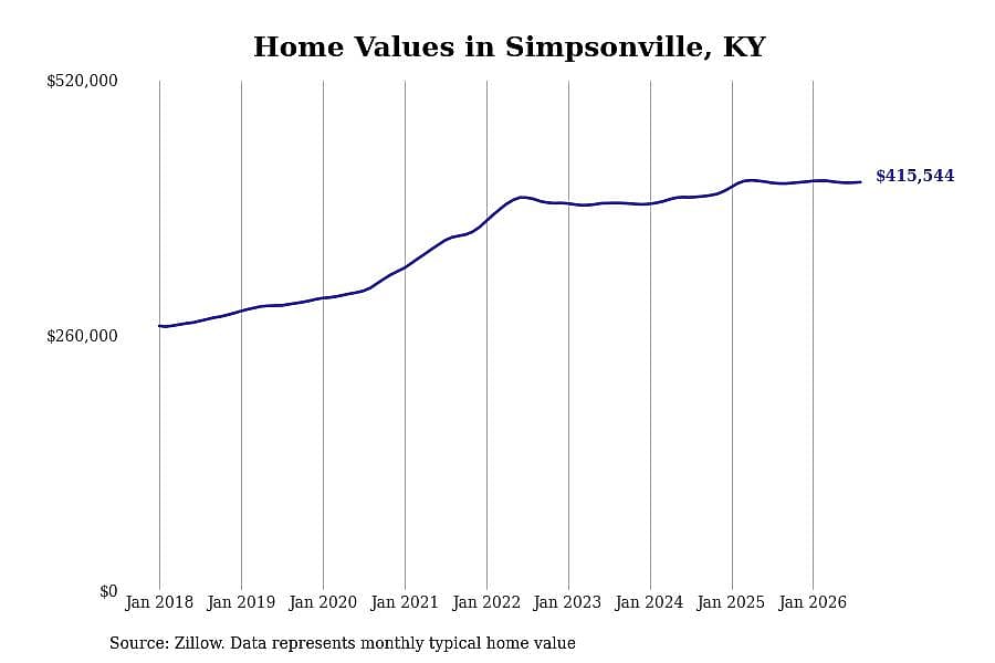 #8. Simpsonville, KY