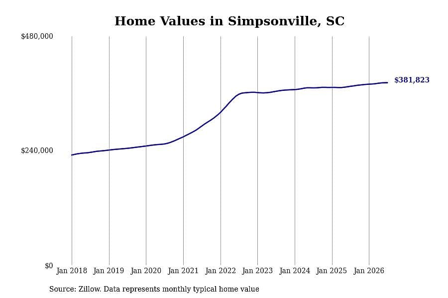 #5. Simpsonville, SC