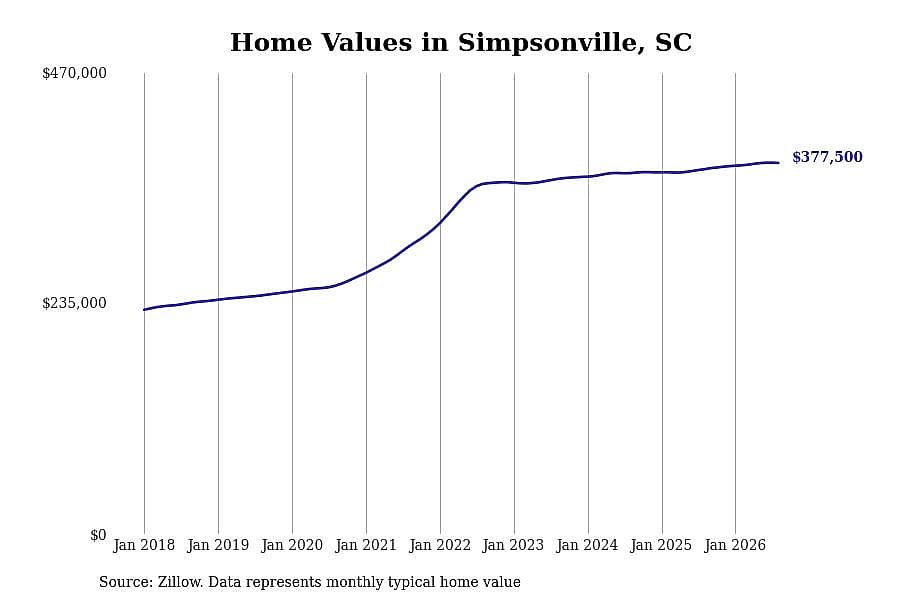 #12. Simpsonville, SC