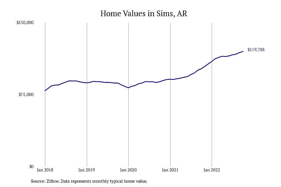 #4. Sims, AR