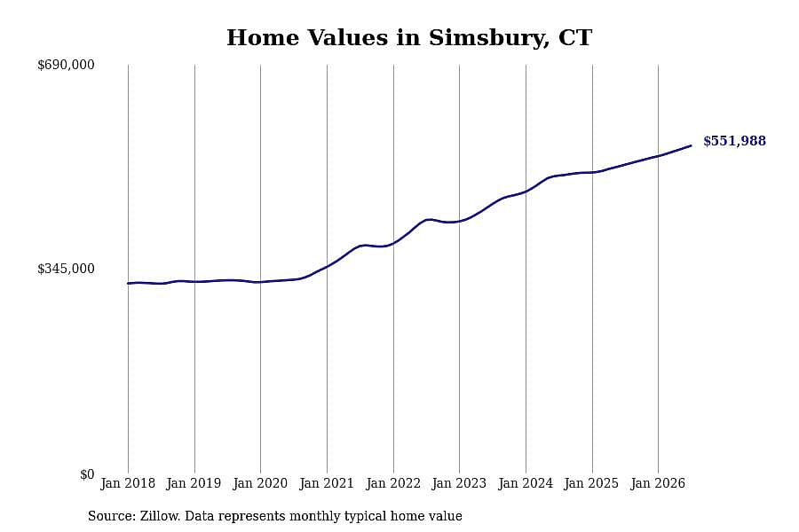 #7. Simsbury, CT