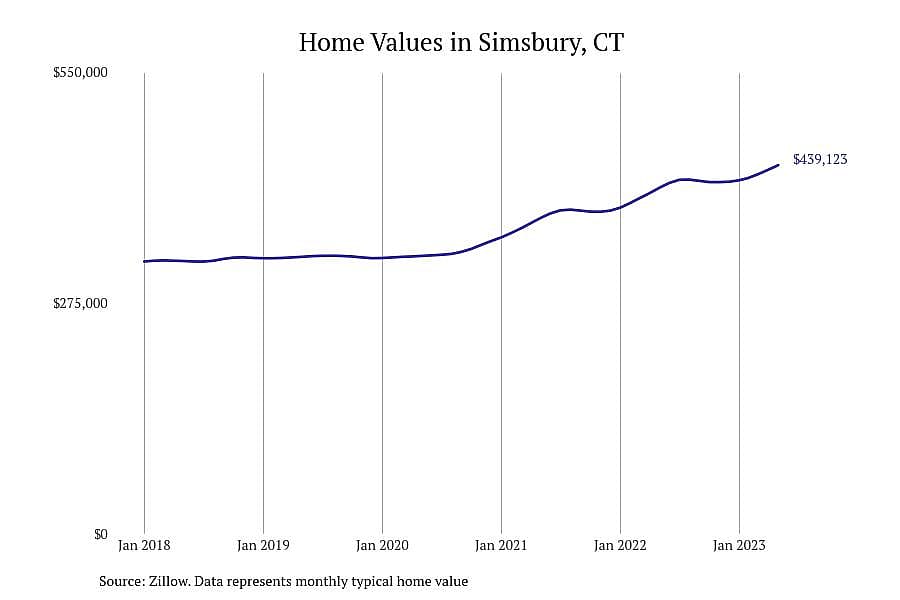 #6. Simsbury, CT