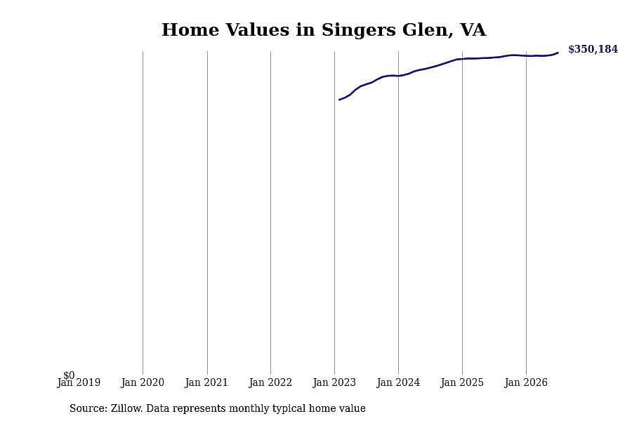 #9. Singers Glen, VA