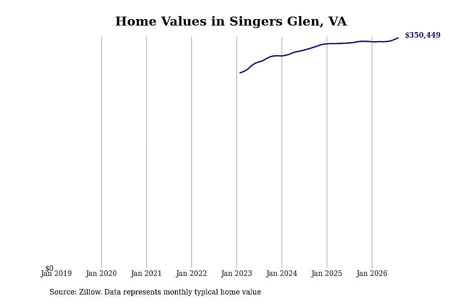 #9. Singers Glen, VA