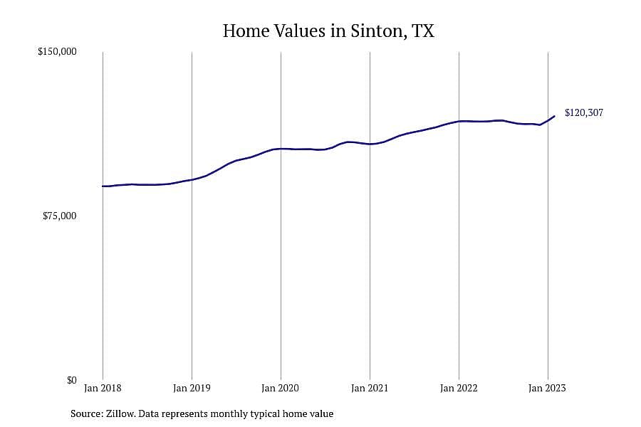 #8. Sinton, TX