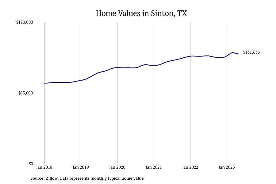 #6. Sinton, TX