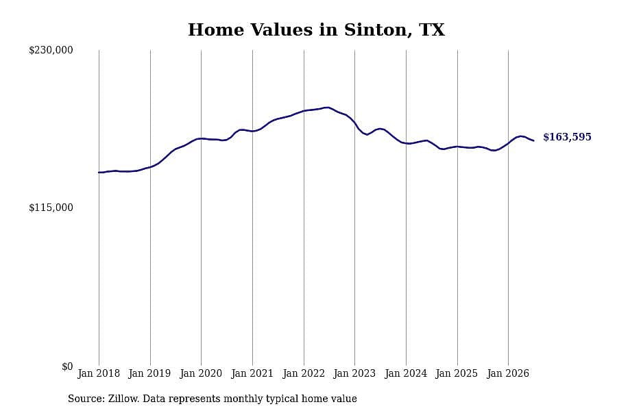 #8. Sinton, TX