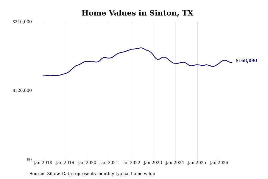 #8. Sinton, TX