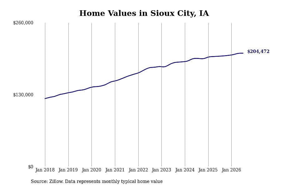 #27. Sioux City, IA