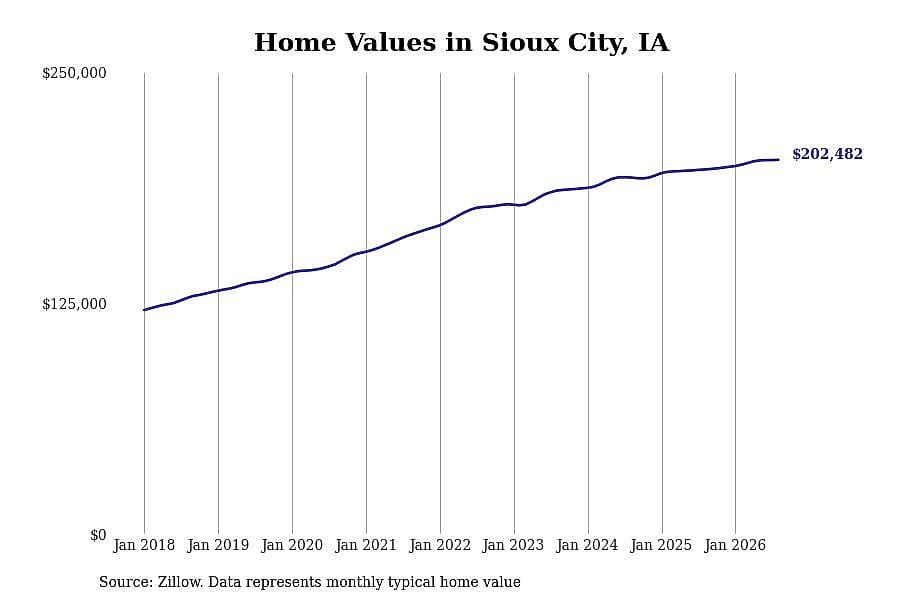 #26. Sioux City, IA