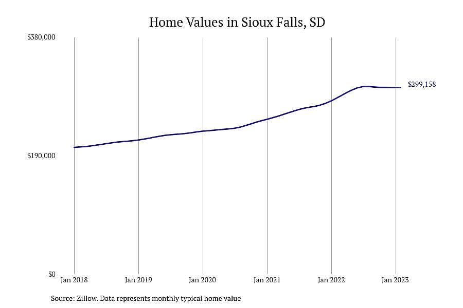 #12. Sioux Falls, SD