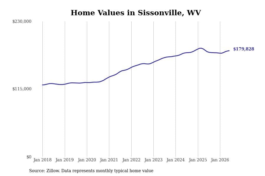 #9. Sissonville, WV