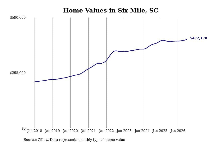 #2. Six Mile, SC