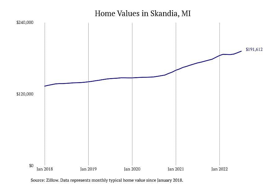 #5. Skandia, MI