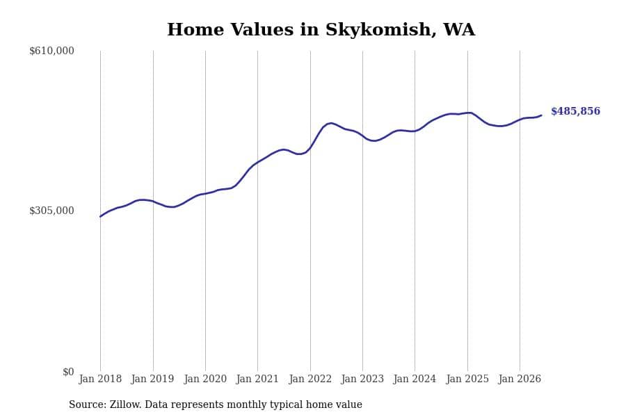 #3. Skykomish, WA
