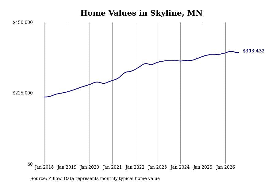 #2. Skyline, MN