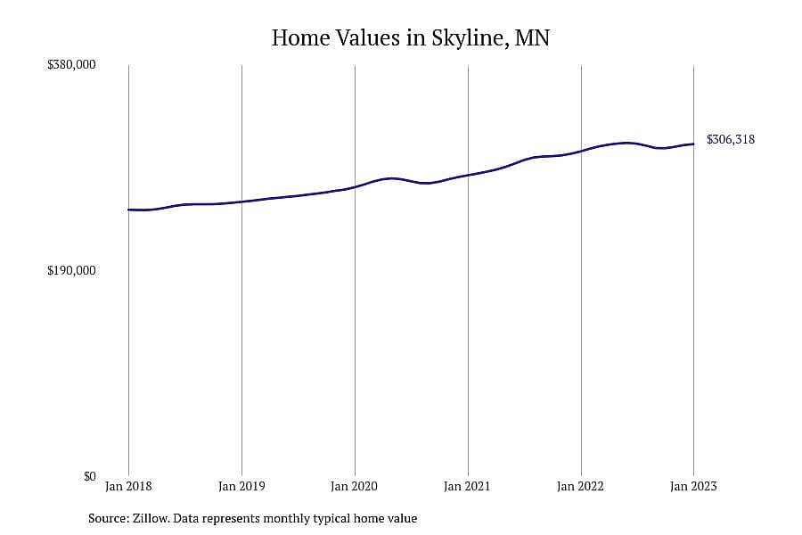 #2. Skyline, MN