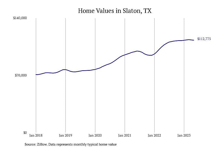 #6. Slaton, TX
