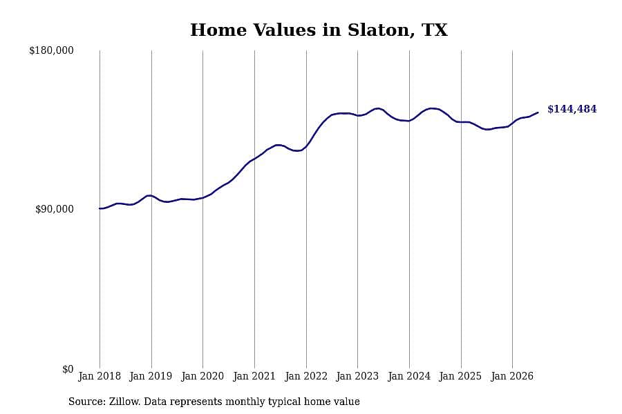 #9. Slaton, TX