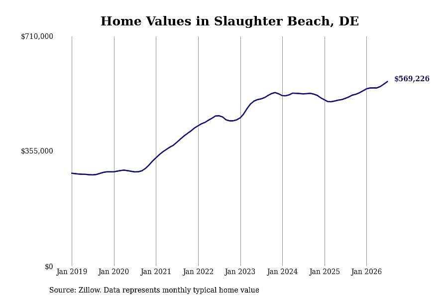 #3. Slaughter Beach, DE