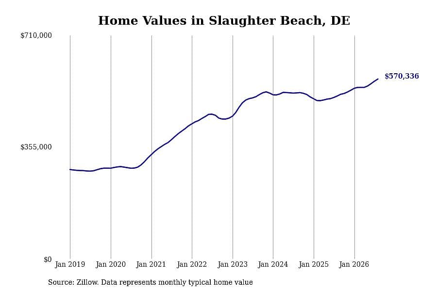 #4. Slaughter Beach