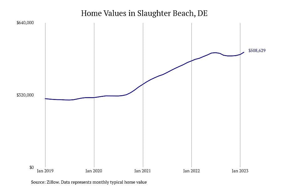 #8. Slaughter Beach, DE