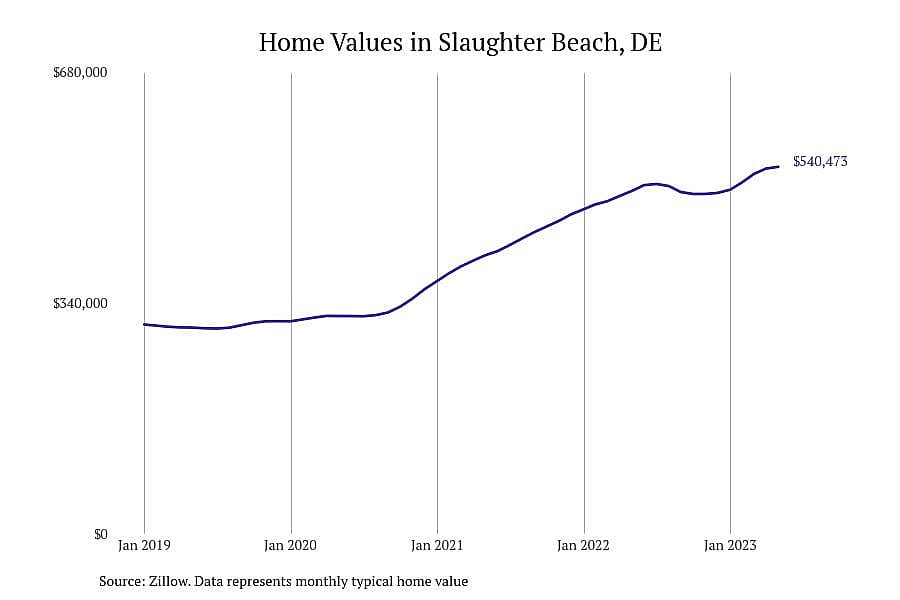 #5. Slaughter Beach, DE