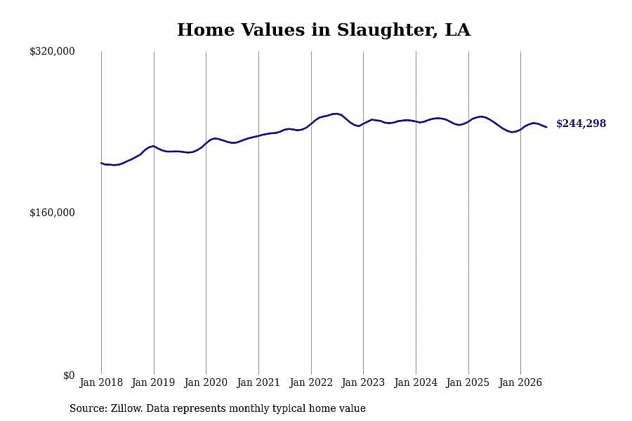 #19. Slaughter, LA