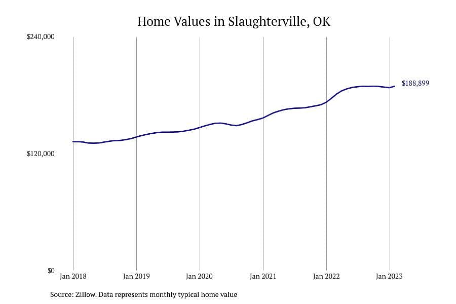 #25. Slaughterville, OK
