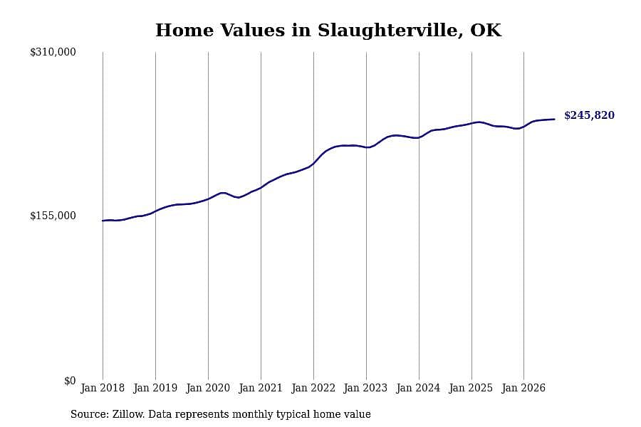 #24. Slaughterville, OK