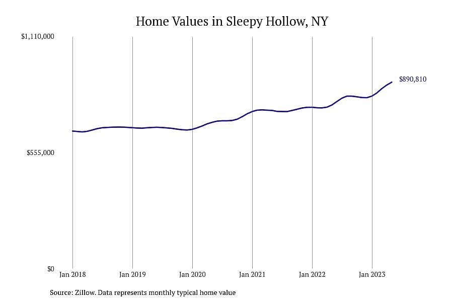 #10. Sleepy Hollow, NY